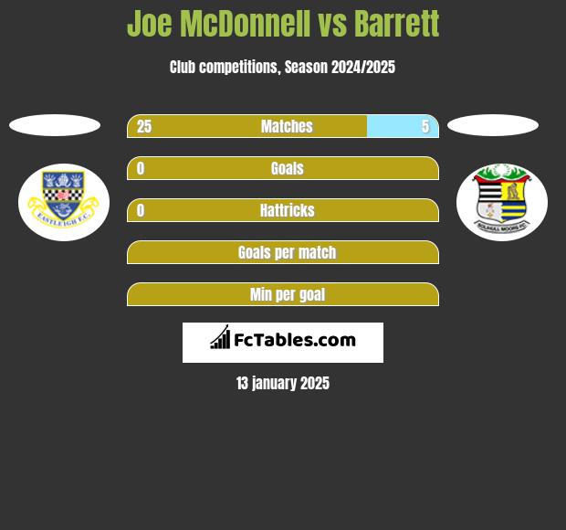 Joe McDonnell vs Barrett h2h player stats