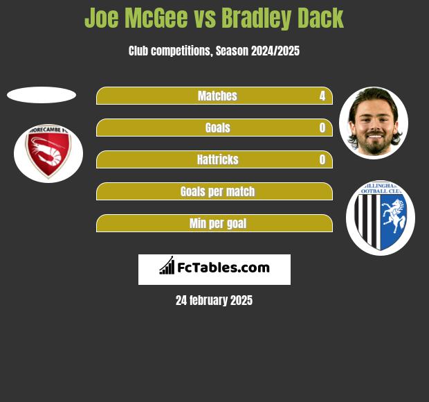 Joe McGee vs Bradley Dack h2h player stats