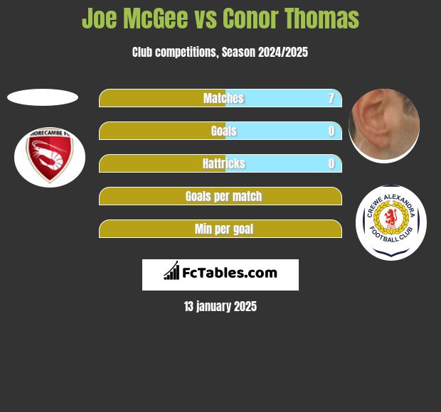 Joe McGee vs Conor Thomas h2h player stats