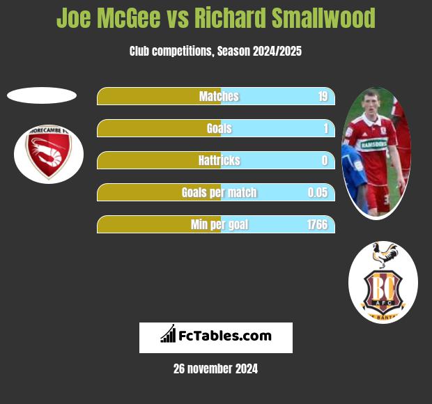 Joe McGee vs Richard Smallwood h2h player stats