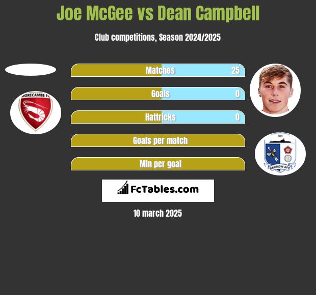 Joe McGee vs Dean Campbell h2h player stats