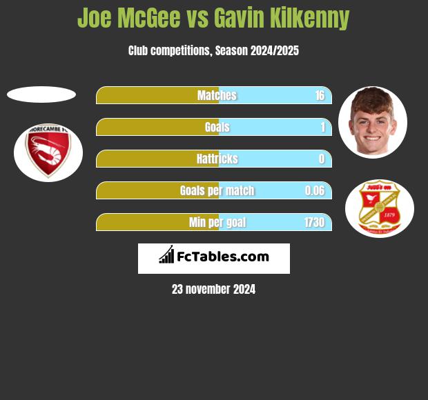 Joe McGee vs Gavin Kilkenny h2h player stats