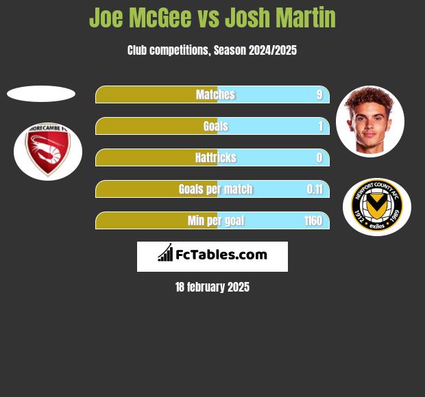 Joe McGee vs Josh Martin h2h player stats