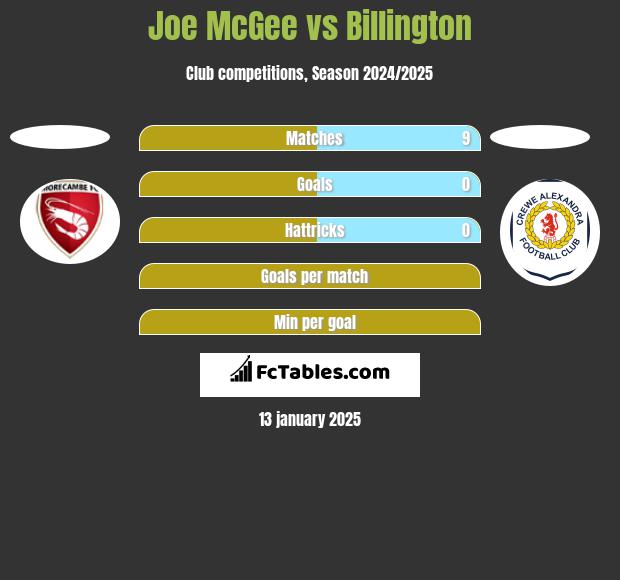 Joe McGee vs Billington h2h player stats