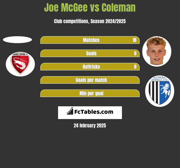 Joe McGee vs Coleman h2h player stats