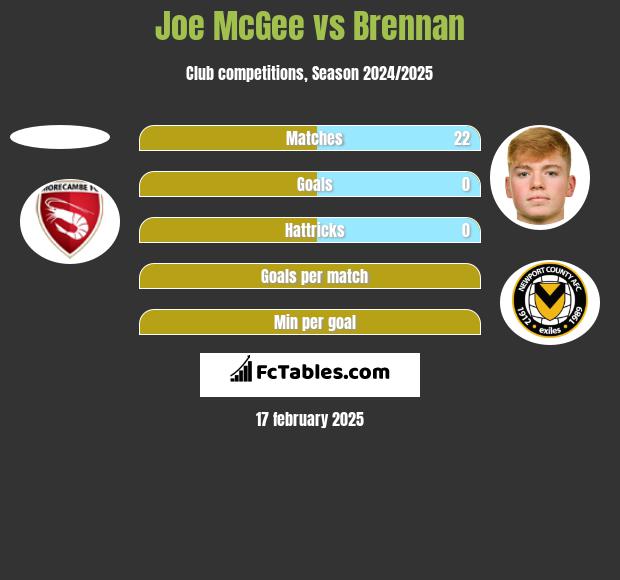 Joe McGee vs Brennan h2h player stats