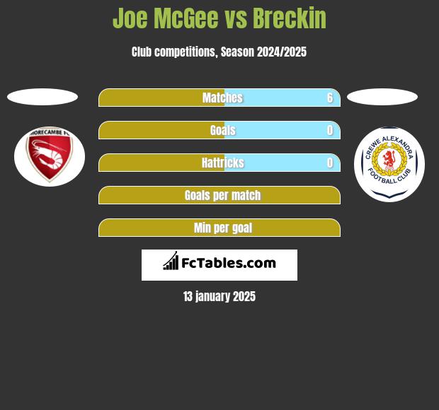 Joe McGee vs Breckin h2h player stats