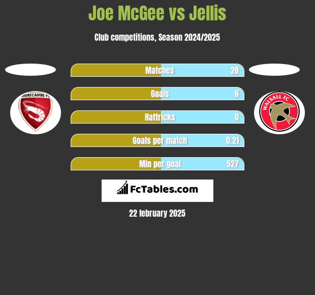 Joe McGee vs Jellis h2h player stats