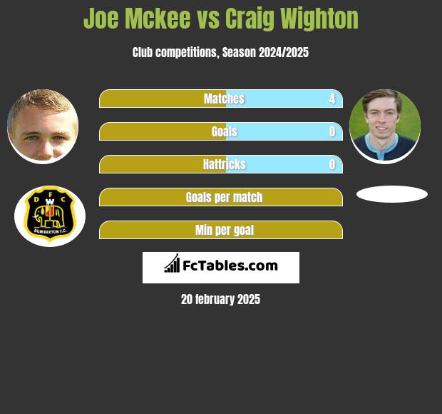 Joe Mckee vs Craig Wighton h2h player stats