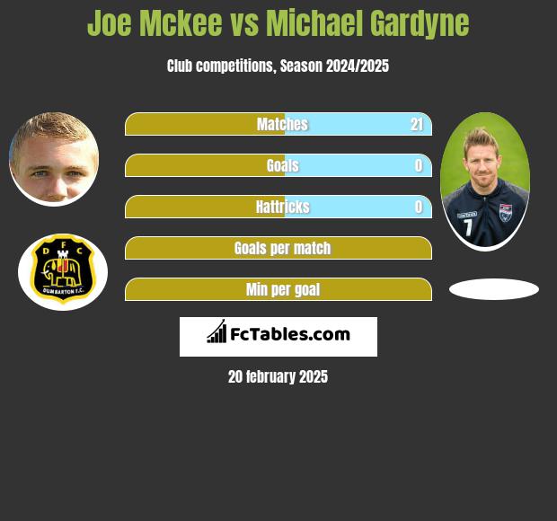 Joe Mckee vs Michael Gardyne h2h player stats