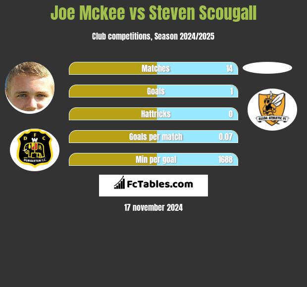 Joe Mckee vs Steven Scougall h2h player stats