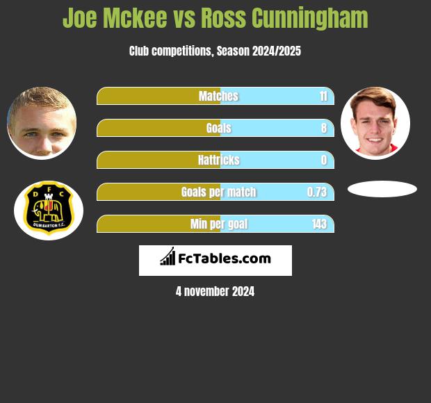 Joe Mckee vs Ross Cunningham h2h player stats