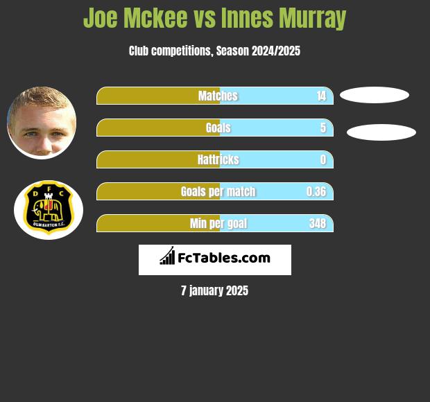 Joe Mckee vs Innes Murray h2h player stats