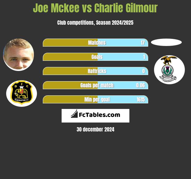 Joe Mckee vs Charlie Gilmour h2h player stats