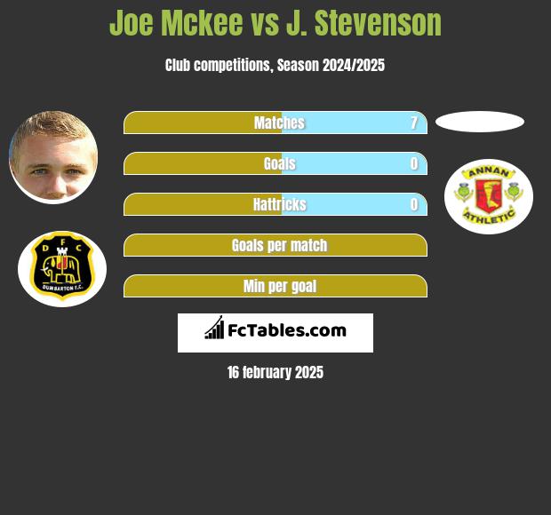 Joe Mckee vs J. Stevenson h2h player stats