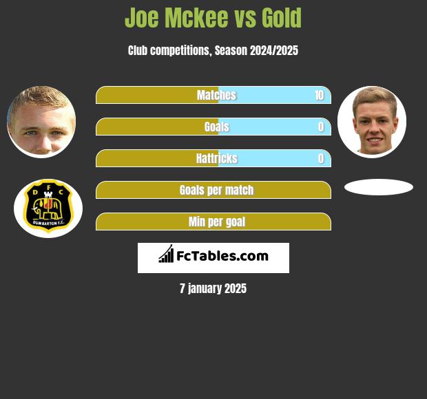 Joe Mckee vs Gold h2h player stats