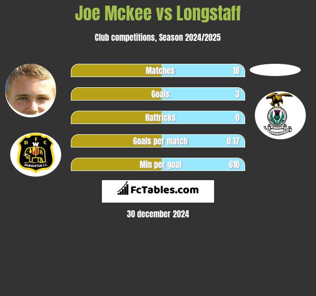 Joe Mckee vs Longstaff h2h player stats