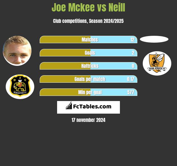 Joe Mckee vs Neill h2h player stats