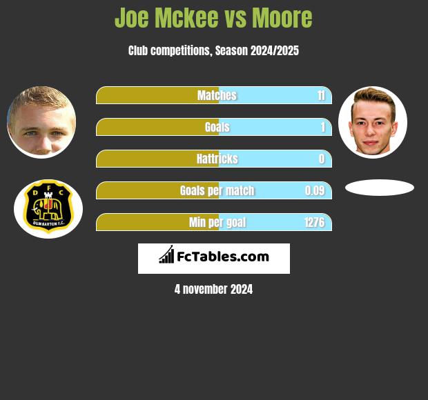 Joe Mckee vs Moore h2h player stats