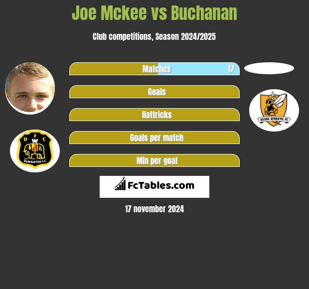 Joe Mckee vs Buchanan h2h player stats