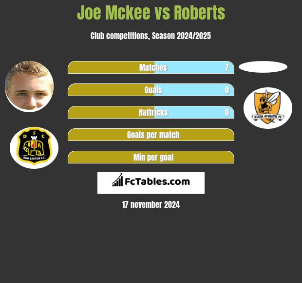 Joe Mckee vs Roberts h2h player stats