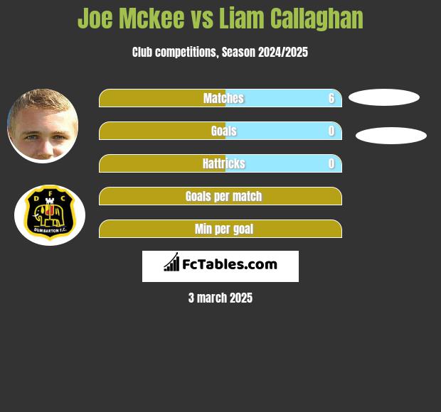 Joe Mckee vs Liam Callaghan h2h player stats