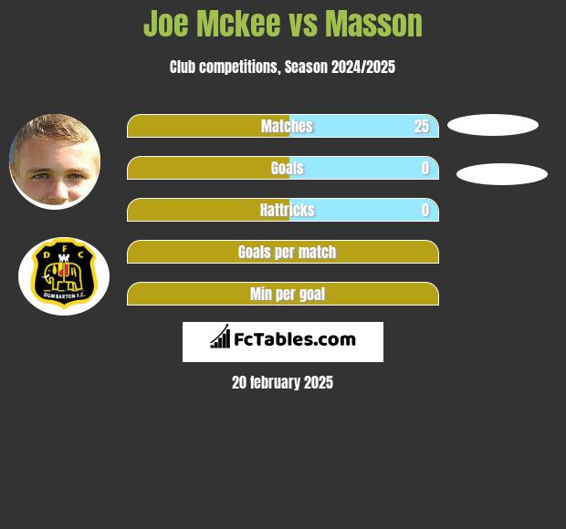 Joe Mckee vs Masson h2h player stats