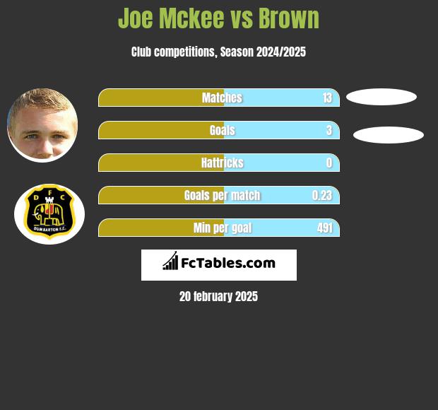 Joe Mckee vs Brown h2h player stats