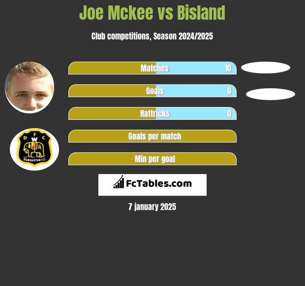 Joe Mckee vs Bisland h2h player stats