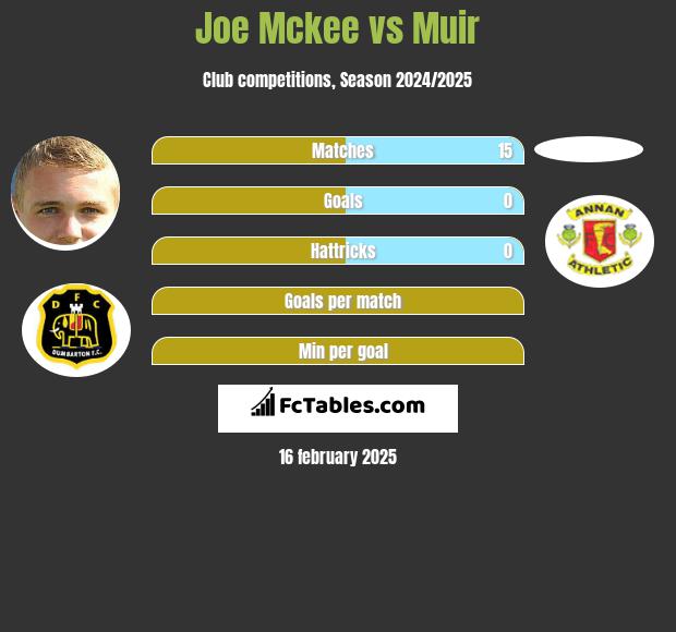 Joe Mckee vs Muir h2h player stats