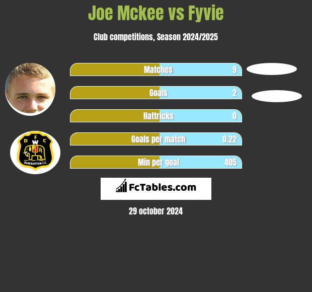 Joe Mckee vs Fyvie h2h player stats