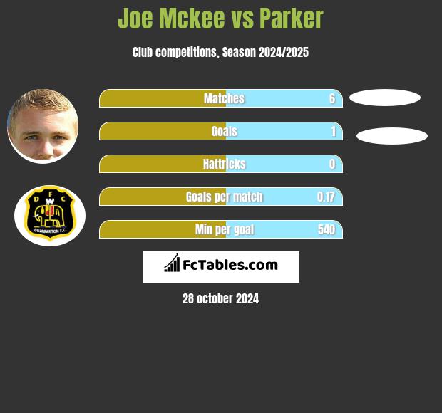 Joe Mckee vs Parker h2h player stats