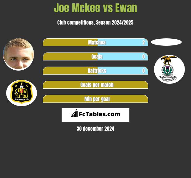 Joe Mckee vs Ewan h2h player stats