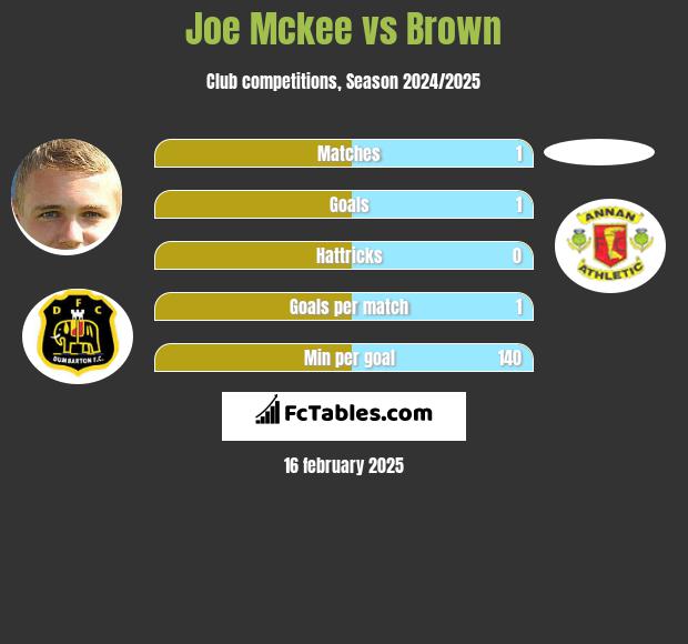 Joe Mckee vs Brown h2h player stats