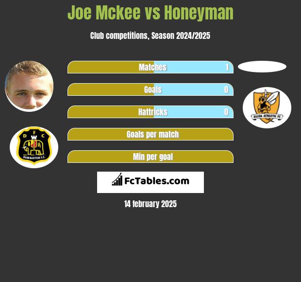 Joe Mckee vs Honeyman h2h player stats