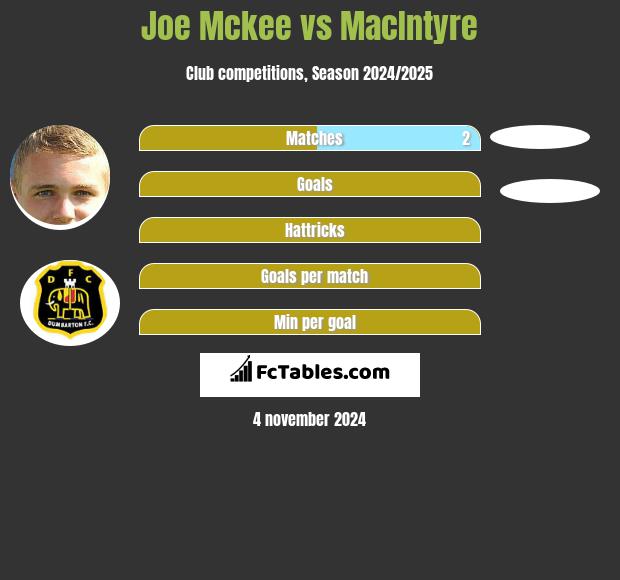 Joe Mckee vs MacIntyre h2h player stats