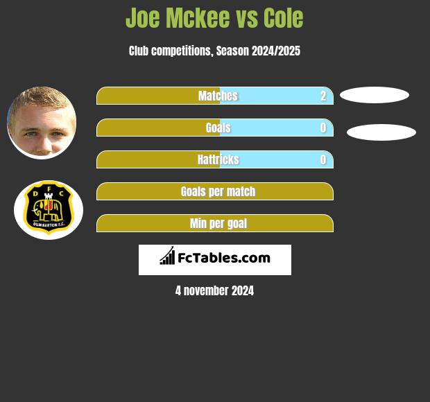 Joe Mckee vs Cole h2h player stats