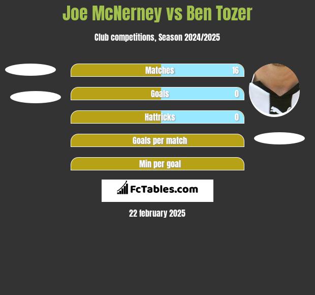 Joe McNerney vs Ben Tozer h2h player stats