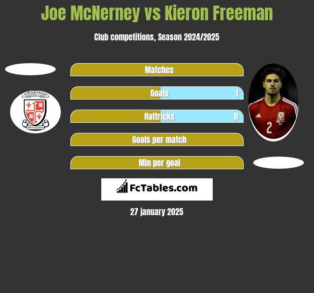 Joe McNerney vs Kieron Freeman h2h player stats