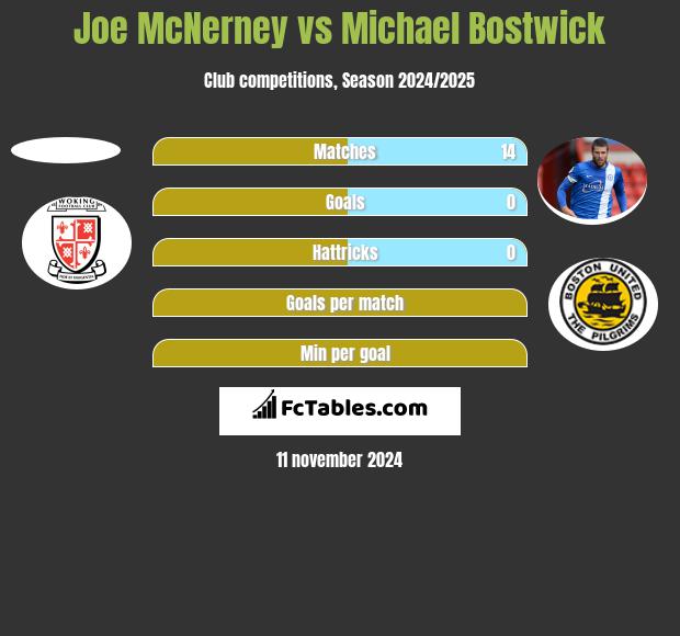 Joe McNerney vs Michael Bostwick h2h player stats