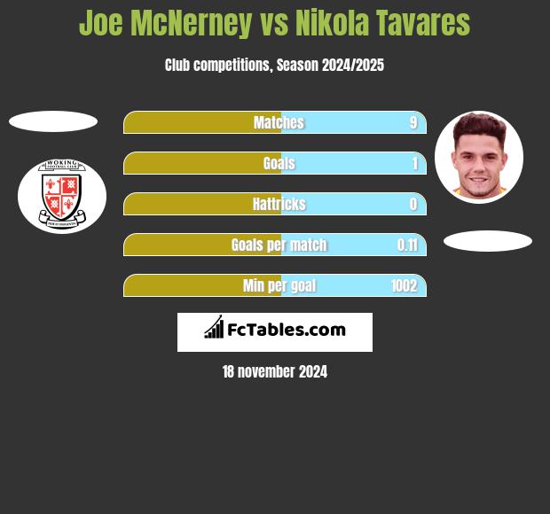 Joe McNerney vs Nikola Tavares h2h player stats