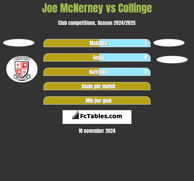 Joe McNerney vs Collinge h2h player stats