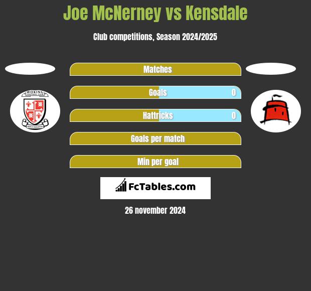 Joe McNerney vs Kensdale h2h player stats