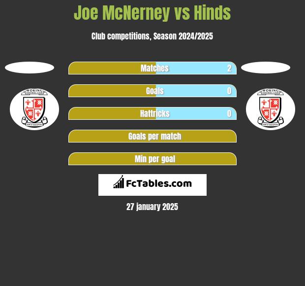 Joe McNerney vs Hinds h2h player stats