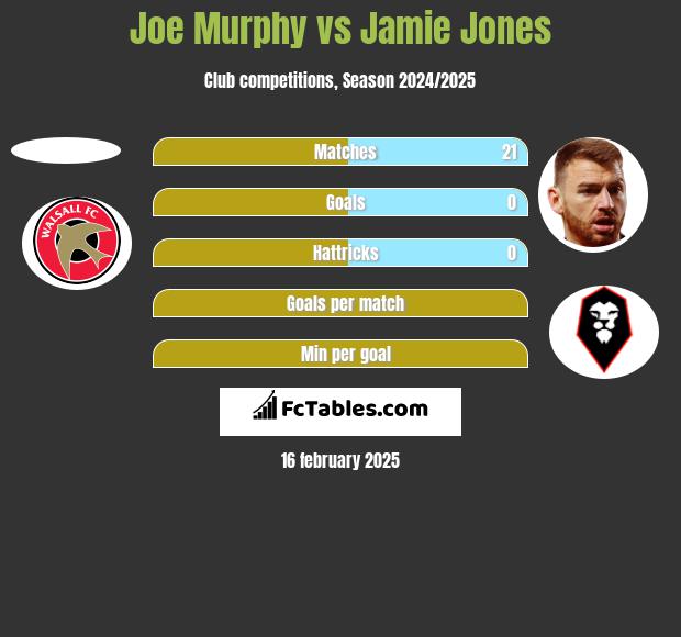 Joe Murphy vs Jamie Jones h2h player stats