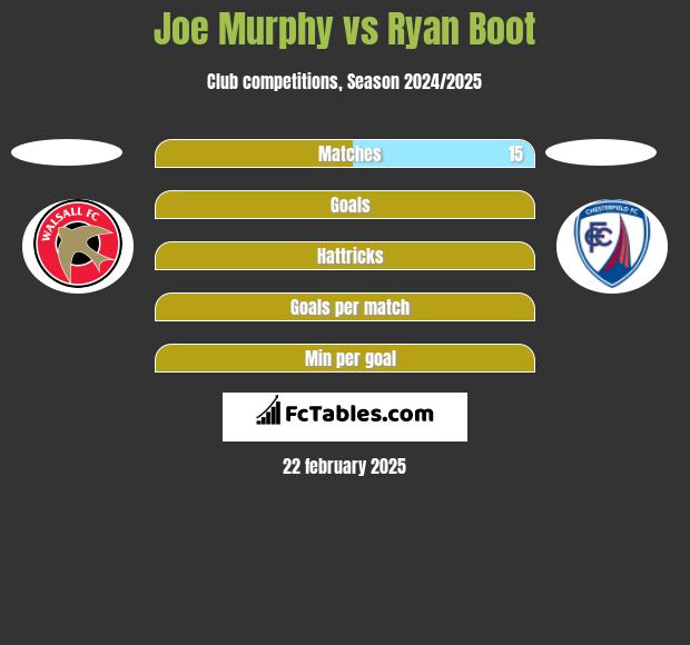 Joe Murphy vs Ryan Boot h2h player stats