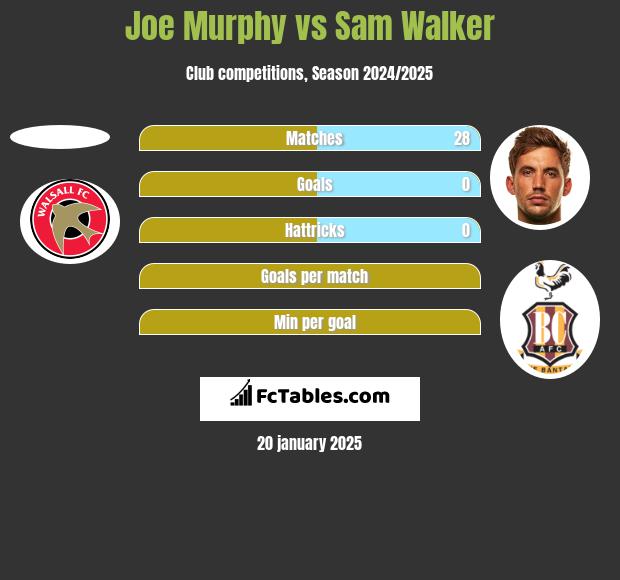 Joe Murphy vs Sam Walker h2h player stats