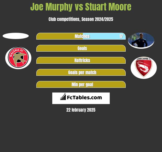 Joe Murphy vs Stuart Moore h2h player stats