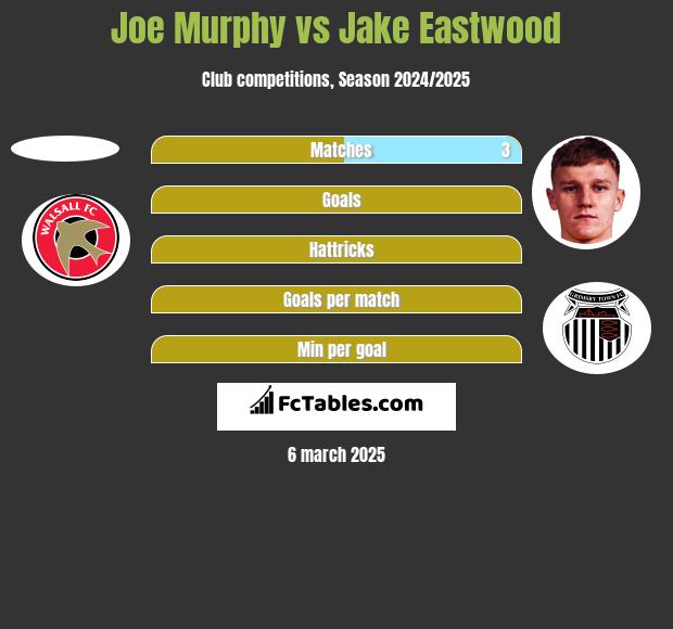 Joe Murphy vs Jake Eastwood h2h player stats