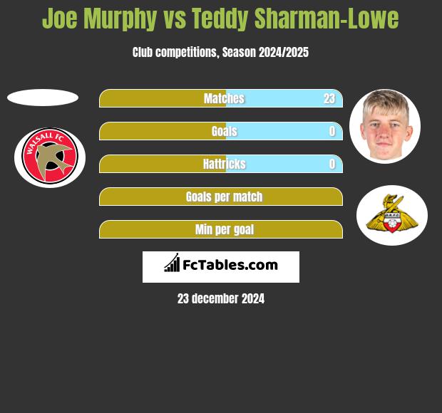 Joe Murphy vs Teddy Sharman-Lowe h2h player stats